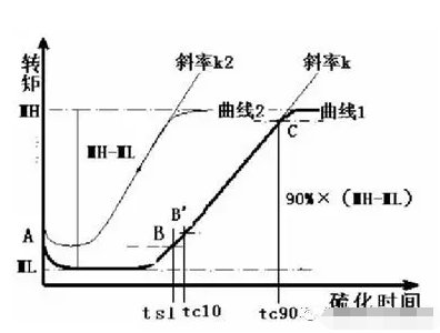 電鍍廠橡膠軟接頭:硫變儀原理簡介、硫化曲線解讀 電鍍廠橡膠軟接頭:硫變儀原理簡介、硫化曲線解讀